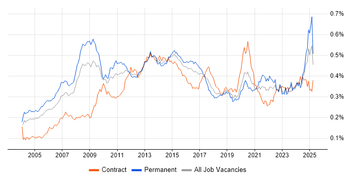 Job vacancy trend for FMCG in England Job vacancy trend for FMCG in England