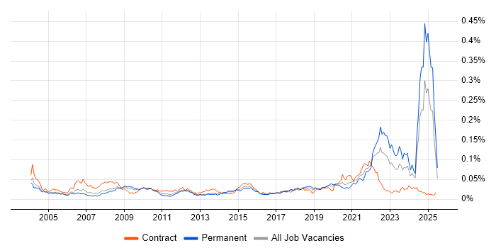 Job vacancy trend for FMEA in England Job vacancy trend for FMEA in England