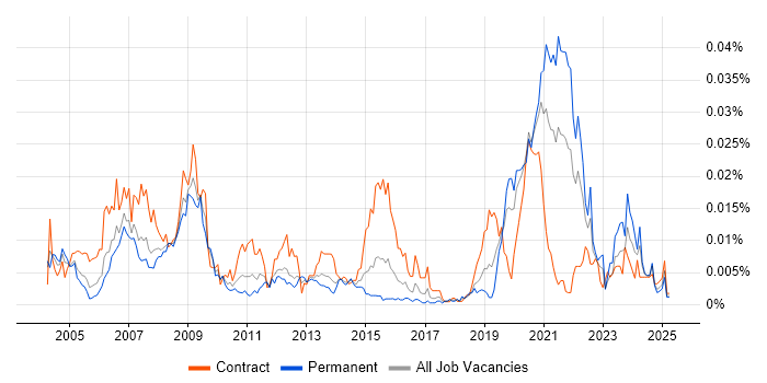 Job vacancy trend for FMECA in England Job vacancy trend for FMECA in England