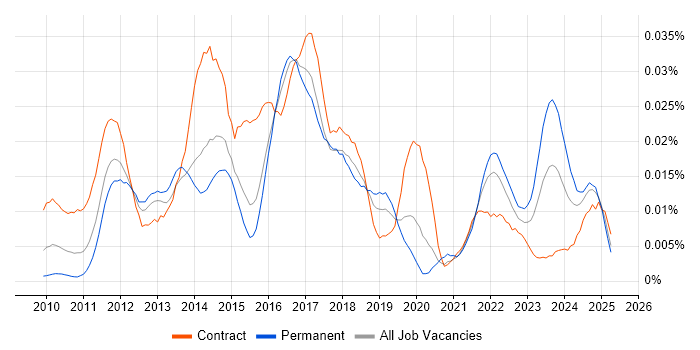Job vacancy trend for FNZ in England