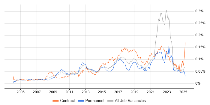 Job vacancy trend for Focus Group in England Job vacancy trend for Focus Group in England