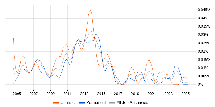 Job vacancy trend for Foglight in England Job vacancy trend for Foglight in England