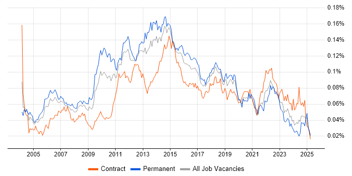 Job vacancy trend for Forcepoint in England Job vacancy trend for Forcepoint in England