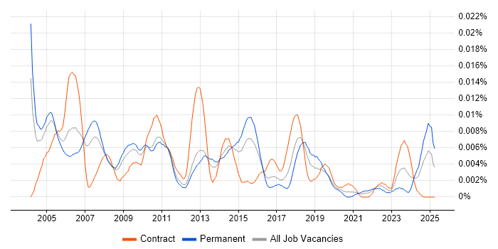 Job vacancy trend for Forecast Analyst in England Job vacancy trend for Forecast Analyst in England