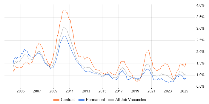 Job vacancy trend for Foreign Exchange (FX) in England