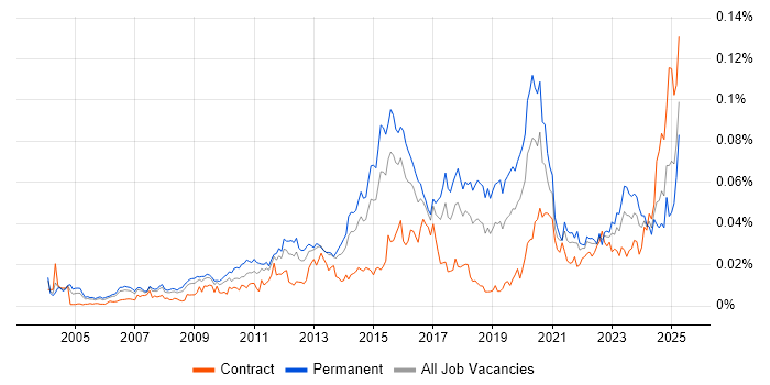 Job vacancy trend for Forensic Analysis in England