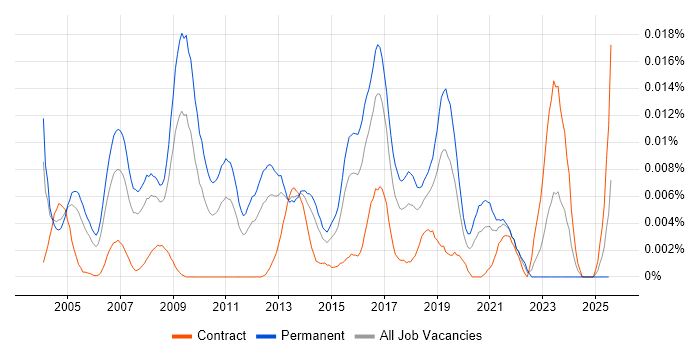 Job vacancy trend for Forensic Consultant in England Job vacancy trend for Forensic Consultant in England