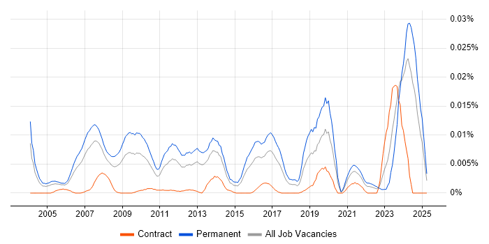 Job vacancy trend for Forensic Manager in England Job vacancy trend for Forensic Manager in England