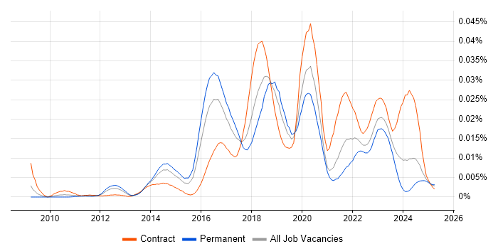 Job vacancy trend for ForeScout in England