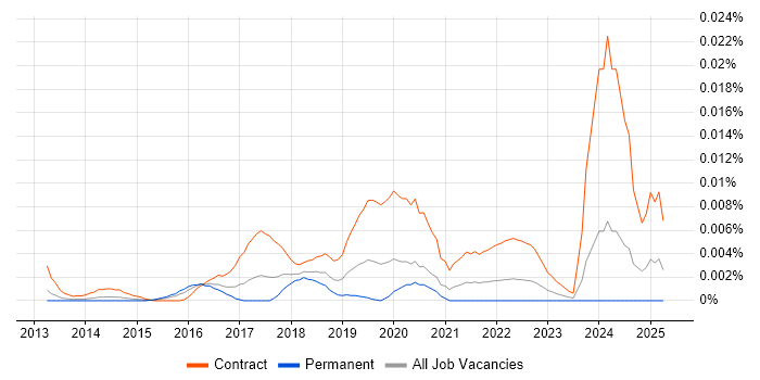 Job vacancy trend for ForgeRock Architect in England Job vacancy trend for ForgeRock Architect in England
