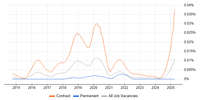 Job vacancy trend for ForgeRock Developer in England Job vacancy trend for ForgeRock Developer in England