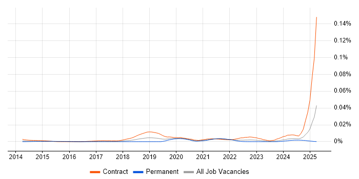 Job vacancy trend for ForgeRock Engineer in England Job vacancy trend for ForgeRock Engineer in England