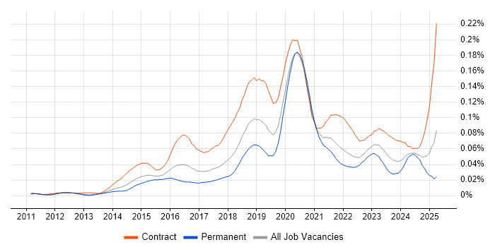 Job vacancy trend for ForgeRock in England