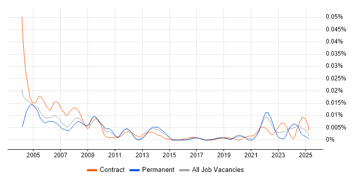 Job vacancy trend for Formula Language in England