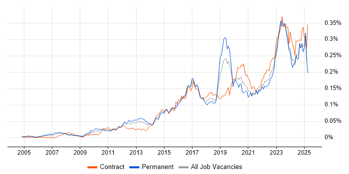 Job vacancy trend for FortiGate in England Job vacancy trend for FortiGate in England