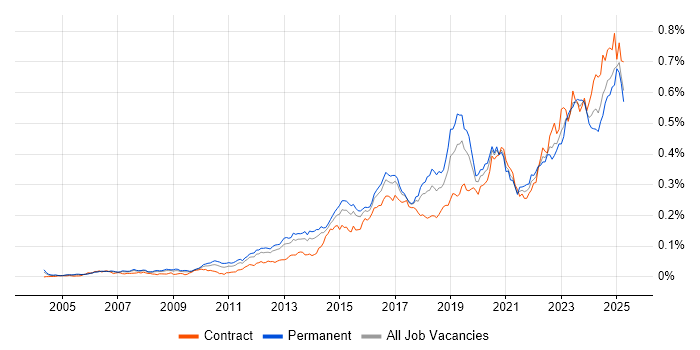 Job vacancy trend for Fortinet in England Job vacancy trend for Fortinet in England