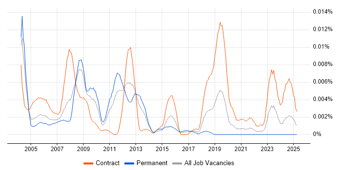Job vacancy trend for Fortran Developer in England