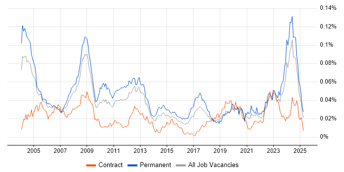 Job vacancy trend for Fortran in England