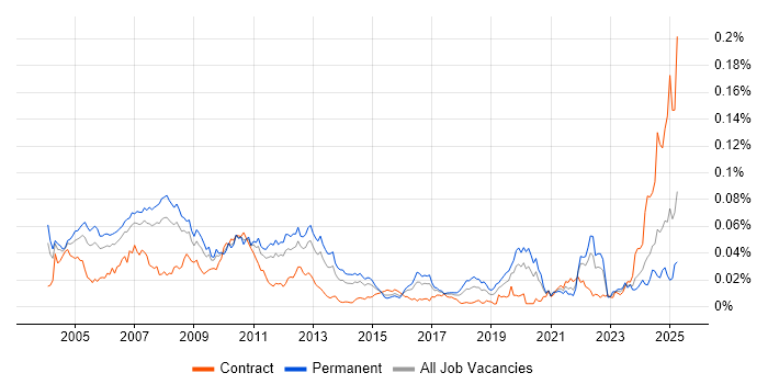 Job vacancy trend for Foundry in England Job vacancy trend for Foundry in England