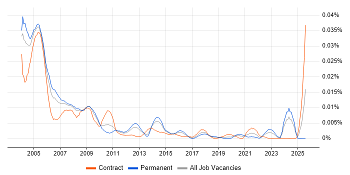 Job vacancy trend for FoxPro Developer in England Job vacancy trend for FoxPro Developer in England
