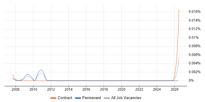 FPGA Design Architect job vacancy trend in England