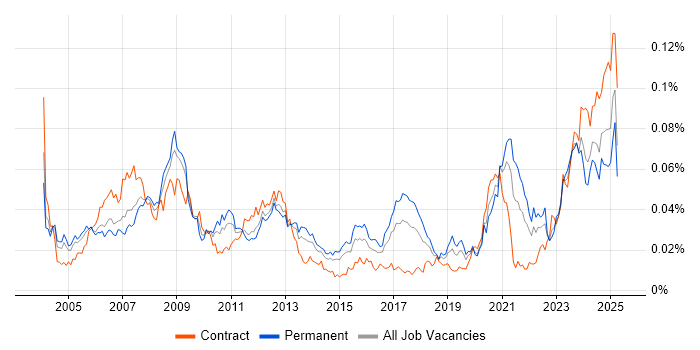 Job vacancy trend for FPGA Design in England