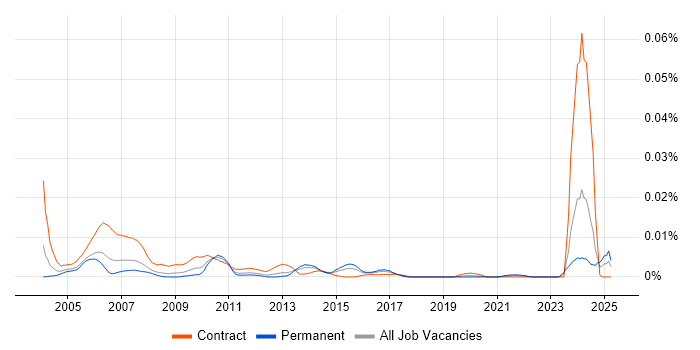 Job vacancy trend for FPGA Designer in England Job vacancy trend for FPGA Designer in England