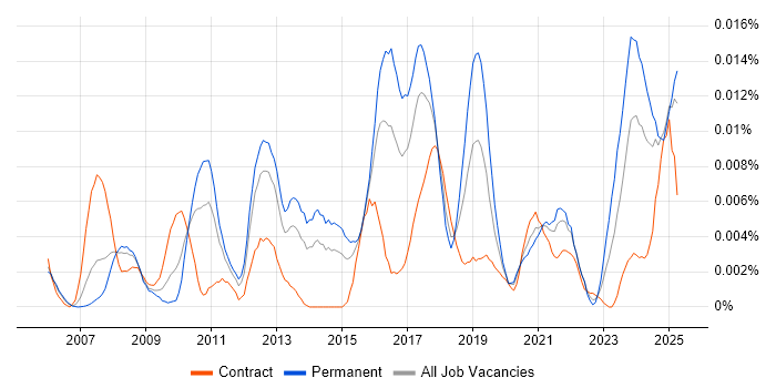 Job vacancy trend for FPGA Developer in England