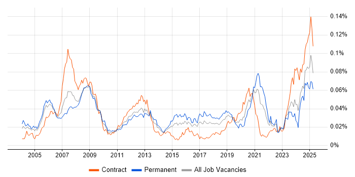 Job vacancy trend for FPGA Engineer in England Job vacancy trend for FPGA Engineer in England