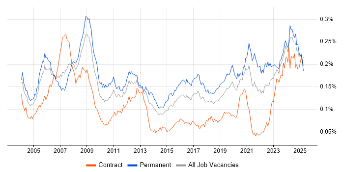 Job vacancy trend for FPGA in England