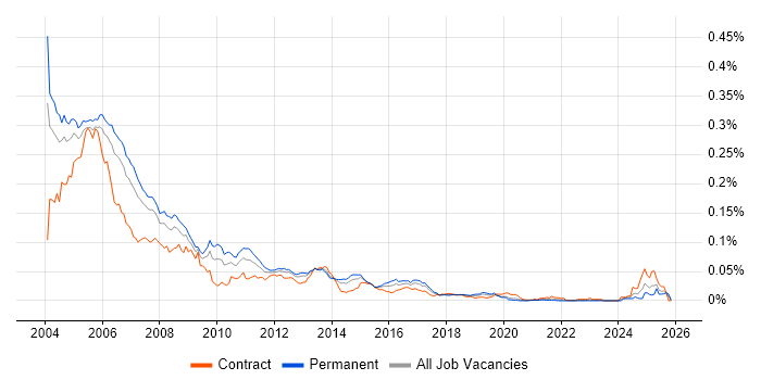 Frame Relay job vacancy trend in England