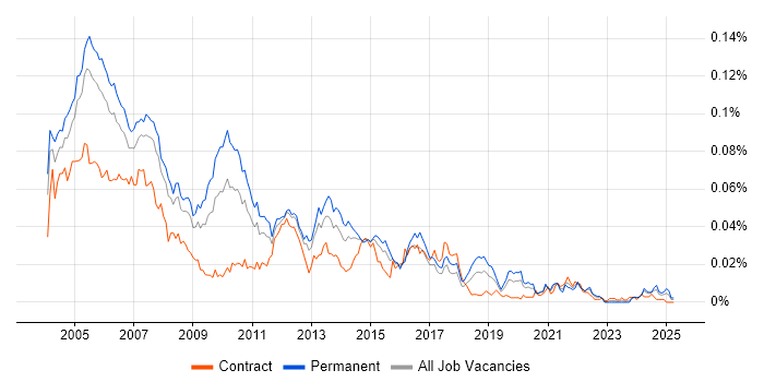 Job vacancy trend for FrameMaker in England Job vacancy trend for FrameMaker in England