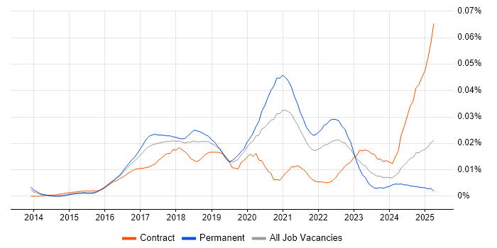 Job vacancy trend for Framer.js in England