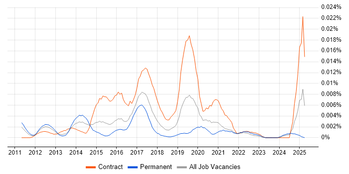 Job vacancy trend for Frameworx in England Job vacancy trend for Frameworx in England