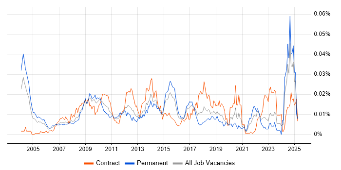 Job vacancy trend for Fraud Analyst in England Job vacancy trend for Fraud Analyst in England