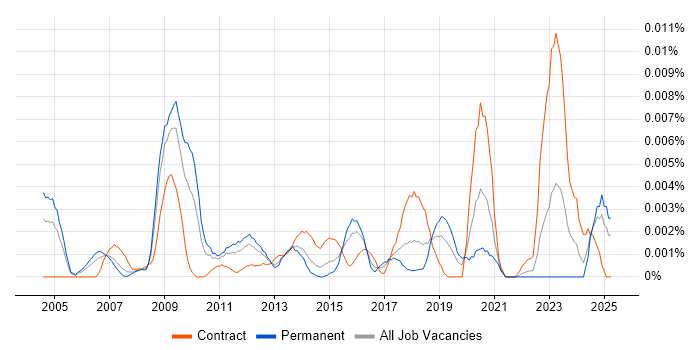 Job vacancy trend for Fraud Data Analyst in England Job vacancy trend for Fraud Data Analyst in England