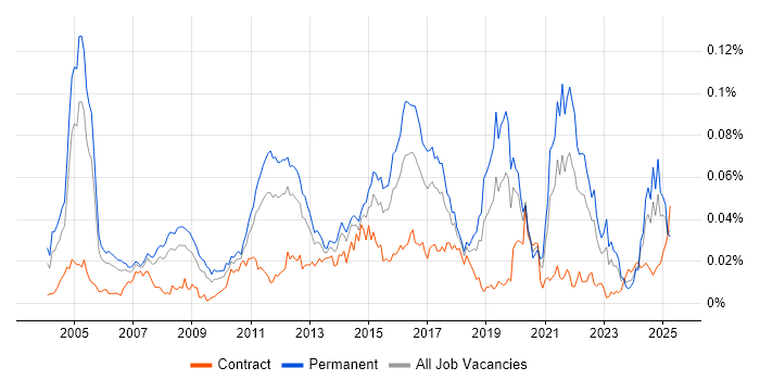 Job vacancy trend for Fraud Detection in England