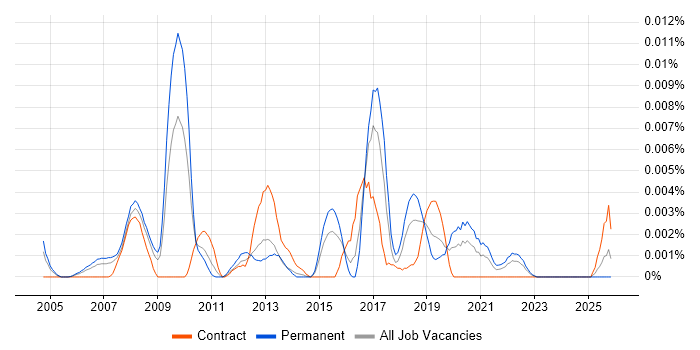 Fraud Modelling job vacancy trend in England