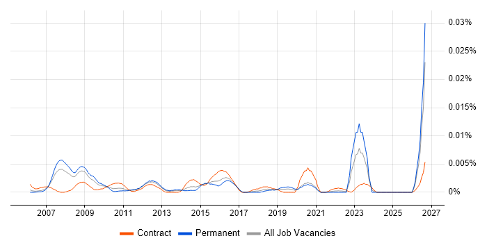 Fraud Risk Manager job vacancy trend in England