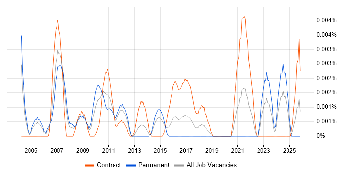 Fraud Specialist job vacancy trend in England