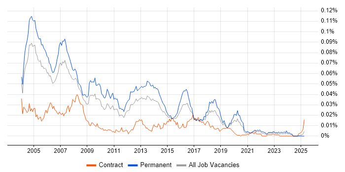 Job vacancy trend for FreeBSD in England Job vacancy trend for FreeBSD in England