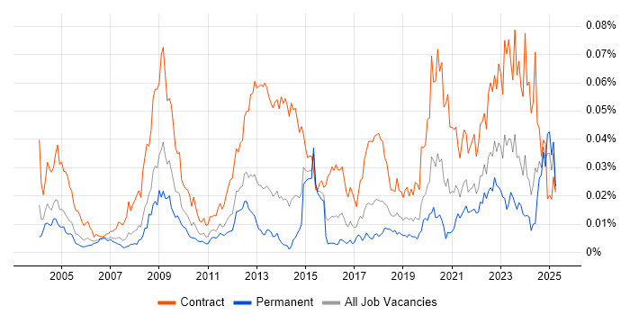 Job vacancy trend for Freedom of Information Act in England Job vacancy trend for Freedom of Information Act in England