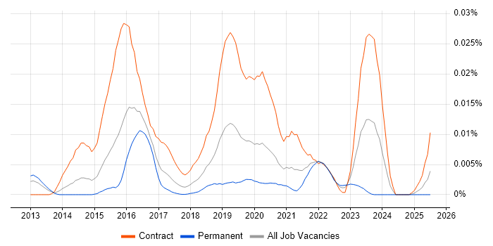 Job vacancy trend for FreeIPA in England