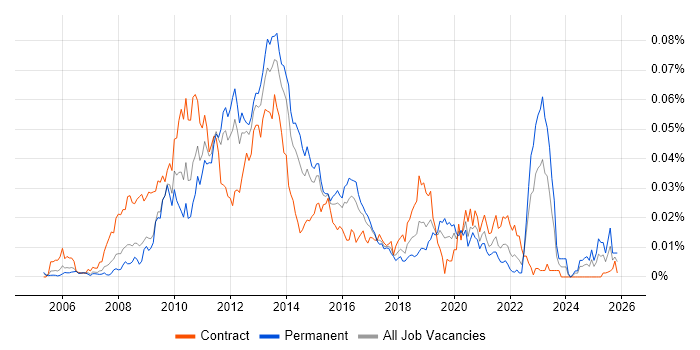 FreeMarker job vacancy trend in England
