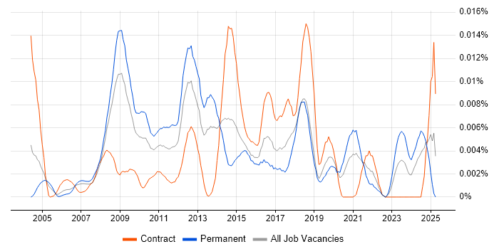 Job vacancy trend for FreeRADIUS in England