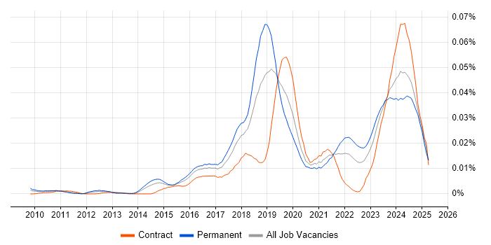 Job vacancy trend for FreeRTOS in England Job vacancy trend for FreeRTOS in England