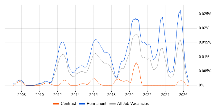 FreeSWITCH job vacancy trend in England