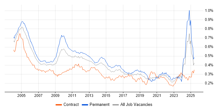 Job vacancy trend for French Language in England Job vacancy trend for French Language in England