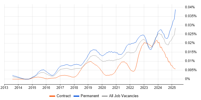 Job vacancy trend for Freshdesk in England