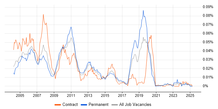 Job vacancy trend for Front Arena in England Job vacancy trend for Front Arena in England